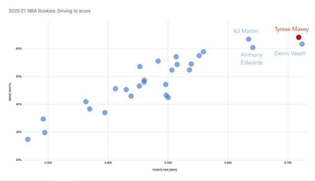 1631179816063038052.jpg Rookie-Driving-to-score.jpg